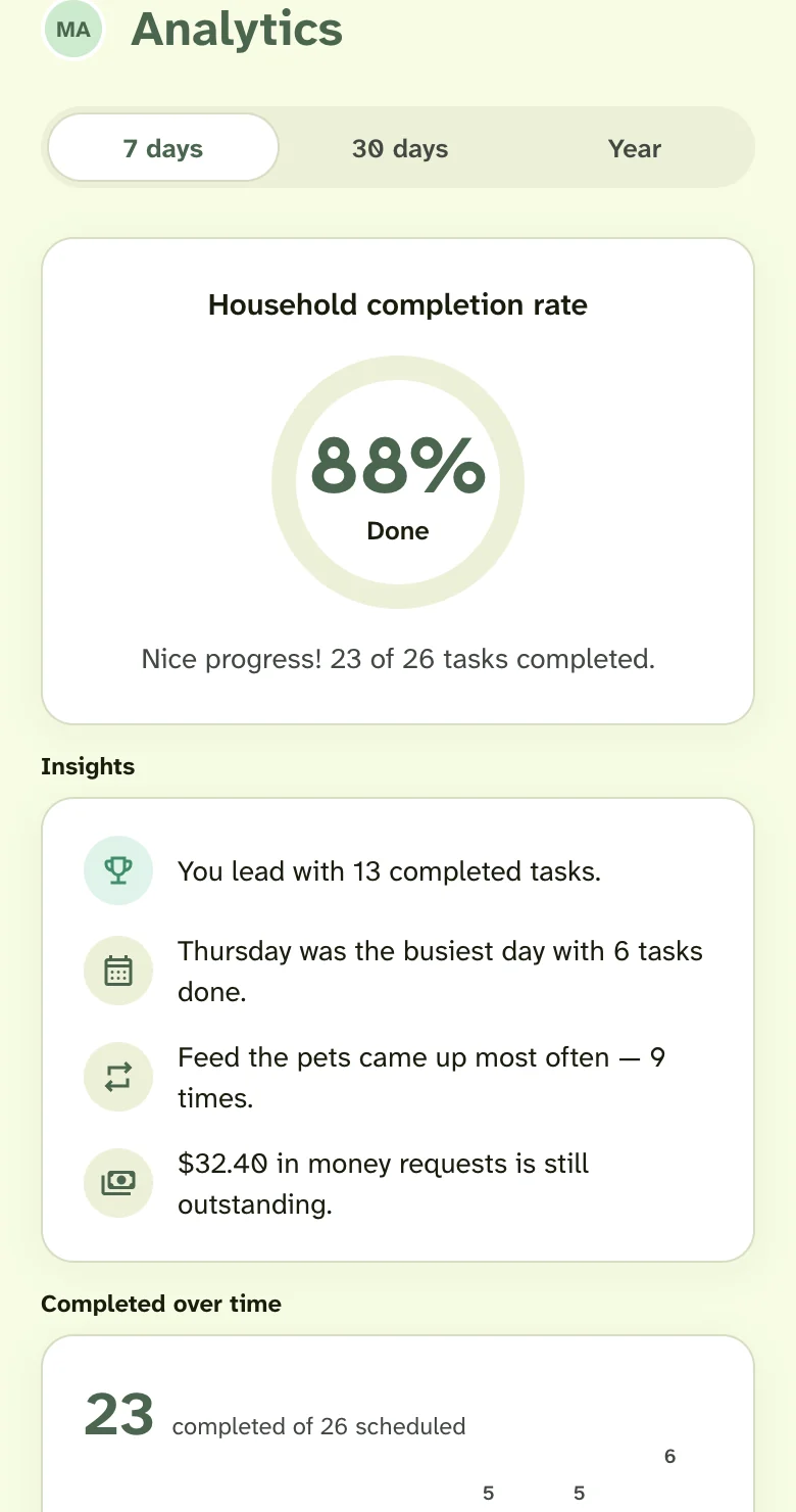 Housli Analytics screen showing household completion rate and task insights